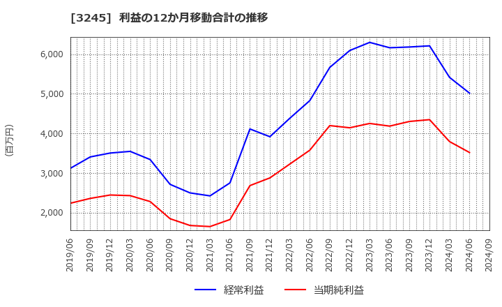 3245 (株)ディア・ライフ: 利益の12か月移動合計の推移