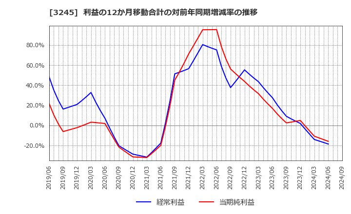 3245 (株)ディア・ライフ: 利益の12か月移動合計の対前年同期増減率の推移