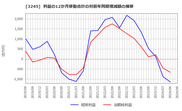 3245 (株)ディア・ライフ: 利益の12か月移動合計の対前年同期増減額の推移