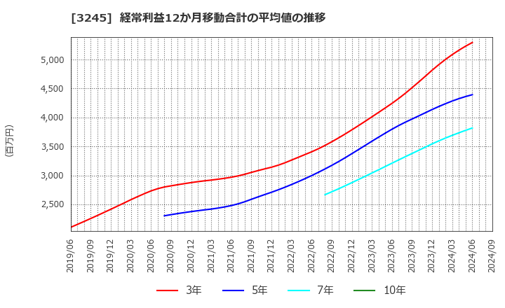 3245 (株)ディア・ライフ: 経常利益12か月移動合計の平均値の推移