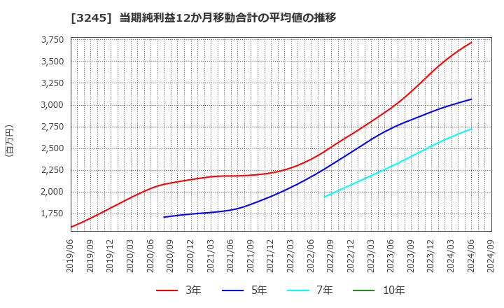 3245 (株)ディア・ライフ: 当期純利益12か月移動合計の平均値の推移