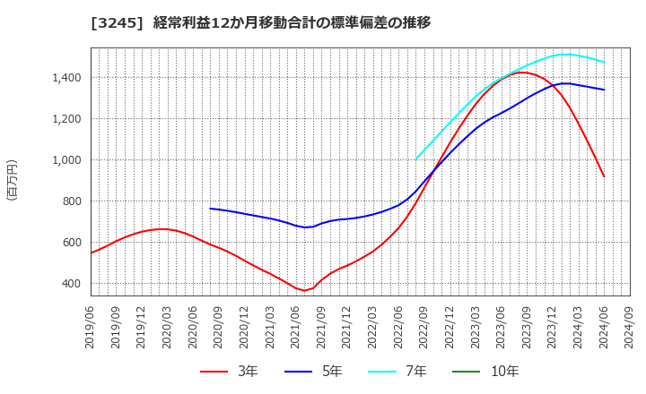 3245 (株)ディア・ライフ: 経常利益12か月移動合計の標準偏差の推移