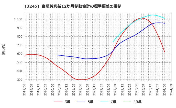 3245 (株)ディア・ライフ: 当期純利益12か月移動合計の標準偏差の推移