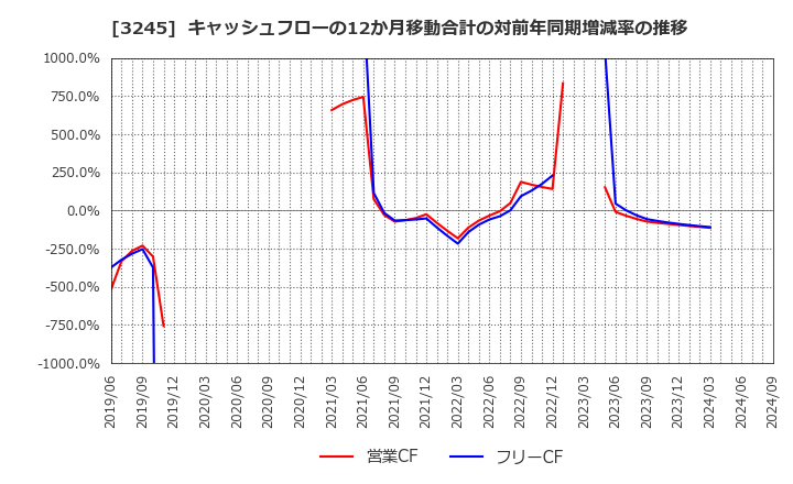 3245 (株)ディア・ライフ: キャッシュフローの12か月移動合計の対前年同期増減率の推移