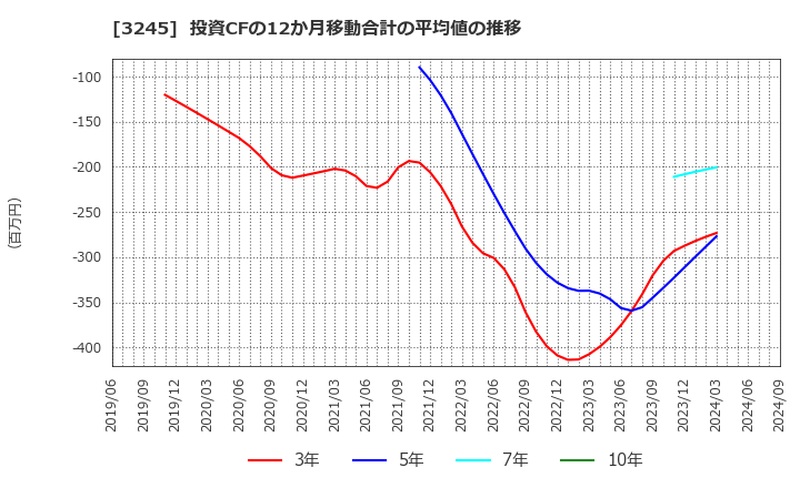 3245 (株)ディア・ライフ: 投資CFの12か月移動合計の平均値の推移