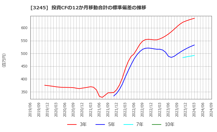 3245 (株)ディア・ライフ: 投資CFの12か月移動合計の標準偏差の推移