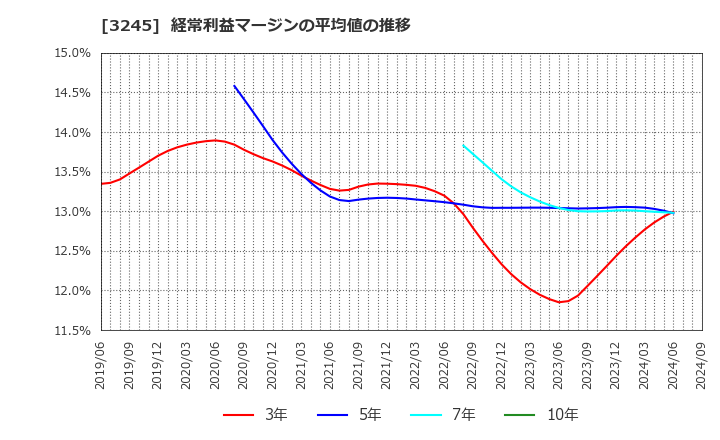 3245 (株)ディア・ライフ: 経常利益マージンの平均値の推移