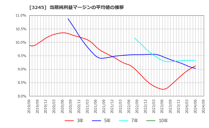 3245 (株)ディア・ライフ: 当期純利益マージンの平均値の推移