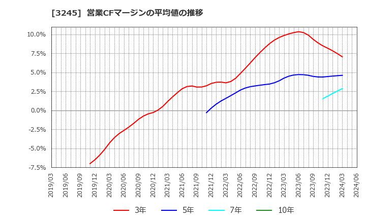 3245 (株)ディア・ライフ: 営業CFマージンの平均値の推移