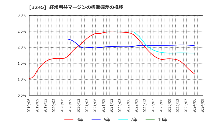 3245 (株)ディア・ライフ: 経常利益マージンの標準偏差の推移