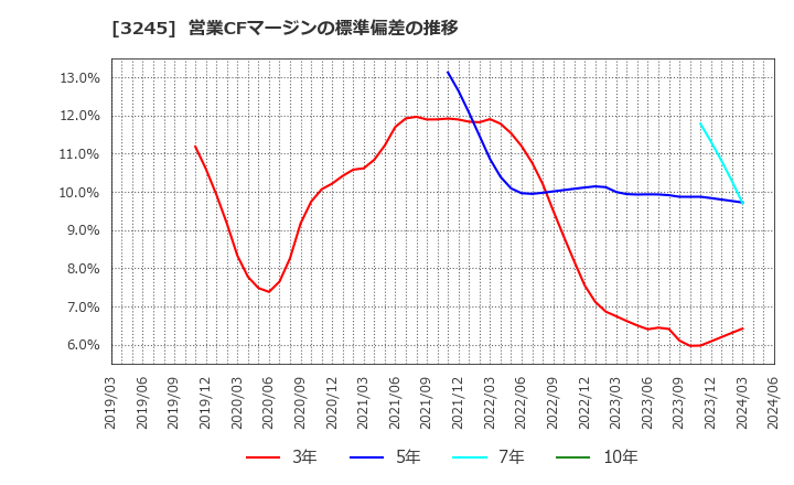 3245 (株)ディア・ライフ: 営業CFマージンの標準偏差の推移