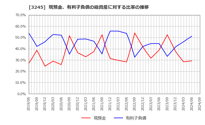 3245 (株)ディア・ライフ: 現預金、有利子負債の総資産に対する比率の推移