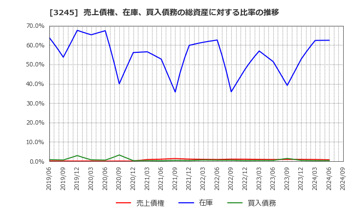 3245 (株)ディア・ライフ: 売上債権、在庫、買入債務の総資産に対する比率の推移