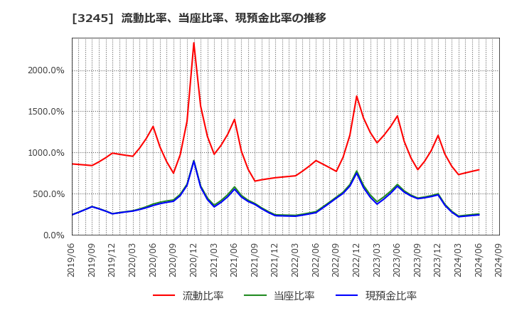 3245 (株)ディア・ライフ: 流動比率、当座比率、現預金比率の推移