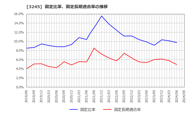 3245 (株)ディア・ライフ: 固定比率、固定長期適合率の推移