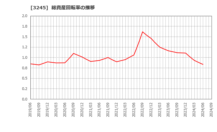 3245 (株)ディア・ライフ: 総資産回転率の推移