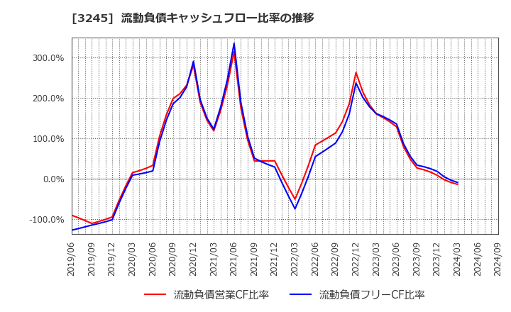 3245 (株)ディア・ライフ: 流動負債キャッシュフロー比率の推移