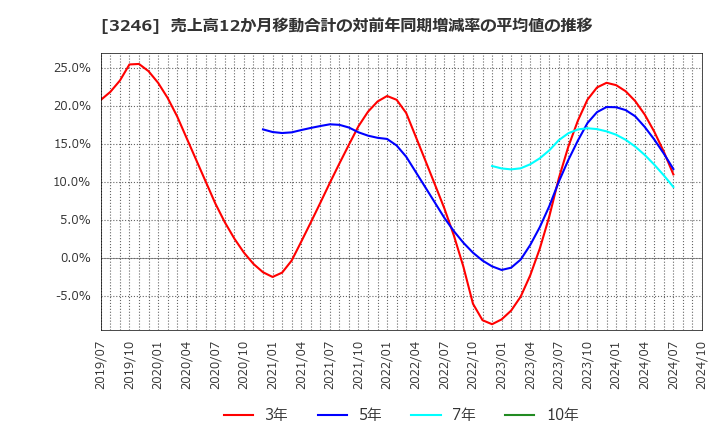3246 (株)コーセーアールイー: 売上高12か月移動合計の対前年同期増減率の平均値の推移