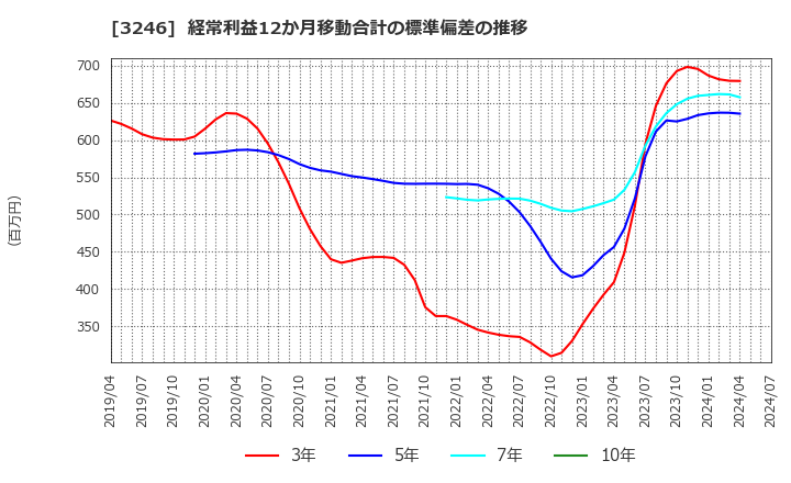 3246 (株)コーセーアールイー: 経常利益12か月移動合計の標準偏差の推移