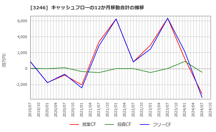 3246 (株)コーセーアールイー: キャッシュフローの12か月移動合計の推移