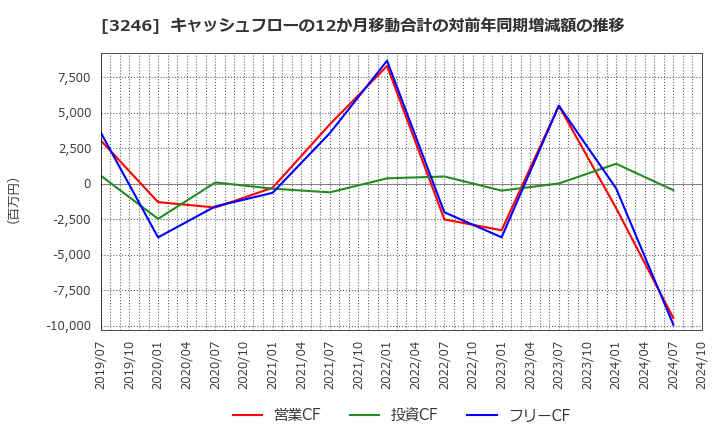 3246 (株)コーセーアールイー: キャッシュフローの12か月移動合計の対前年同期増減額の推移