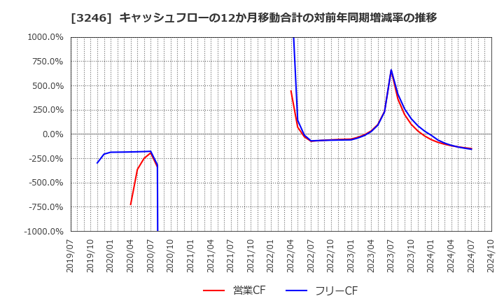 3246 (株)コーセーアールイー: キャッシュフローの12か月移動合計の対前年同期増減率の推移