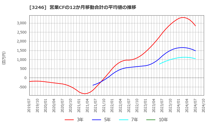 3246 (株)コーセーアールイー: 営業CFの12か月移動合計の平均値の推移