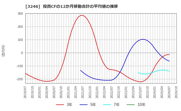 3246 (株)コーセーアールイー: 投資CFの12か月移動合計の平均値の推移