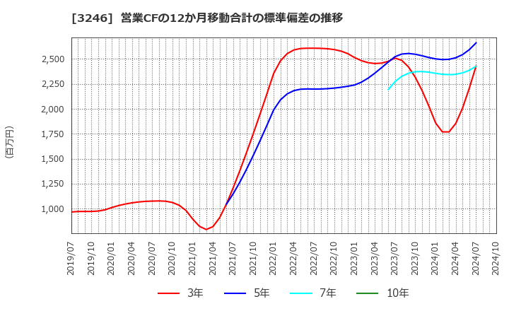 3246 (株)コーセーアールイー: 営業CFの12か月移動合計の標準偏差の推移