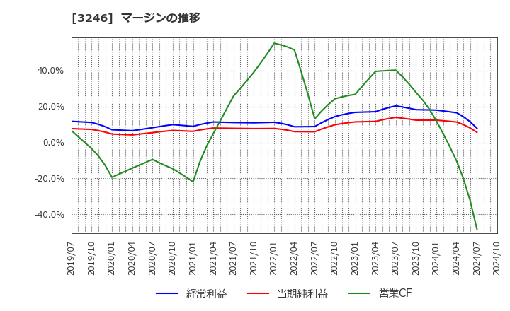 3246 (株)コーセーアールイー: マージンの推移