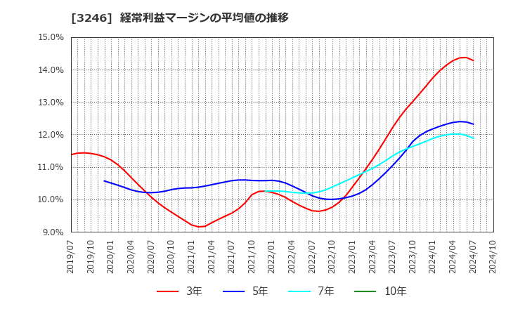 3246 (株)コーセーアールイー: 経常利益マージンの平均値の推移