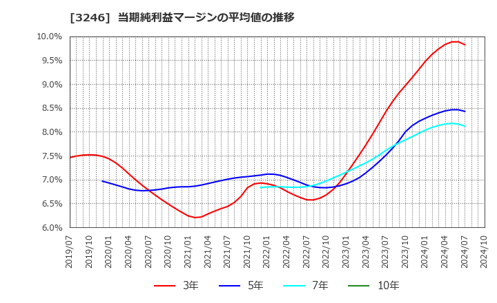 3246 (株)コーセーアールイー: 当期純利益マージンの平均値の推移