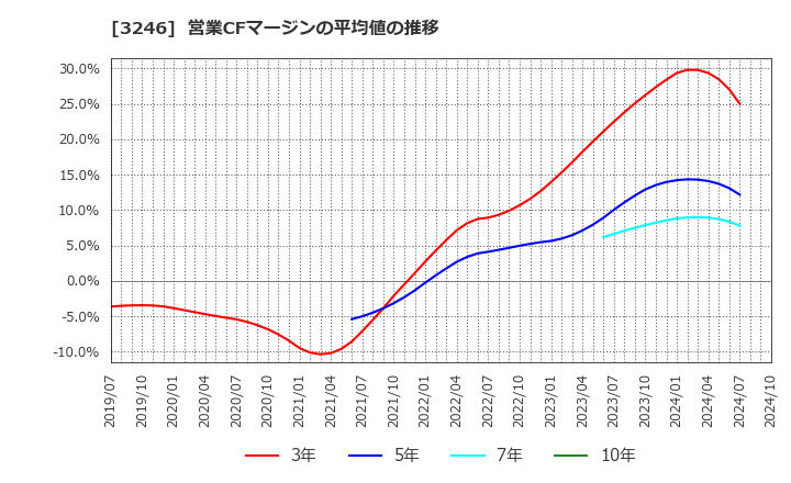 3246 (株)コーセーアールイー: 営業CFマージンの平均値の推移