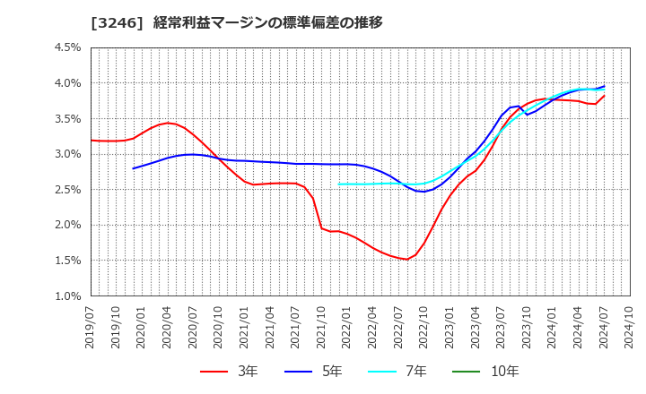 3246 (株)コーセーアールイー: 経常利益マージンの標準偏差の推移