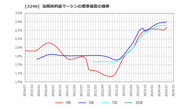 3246 (株)コーセーアールイー: 当期純利益マージンの標準偏差の推移