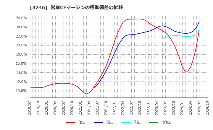 3246 (株)コーセーアールイー: 営業CFマージンの標準偏差の推移