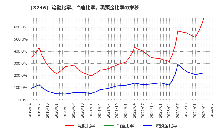 3246 (株)コーセーアールイー: 流動比率、当座比率、現預金比率の推移