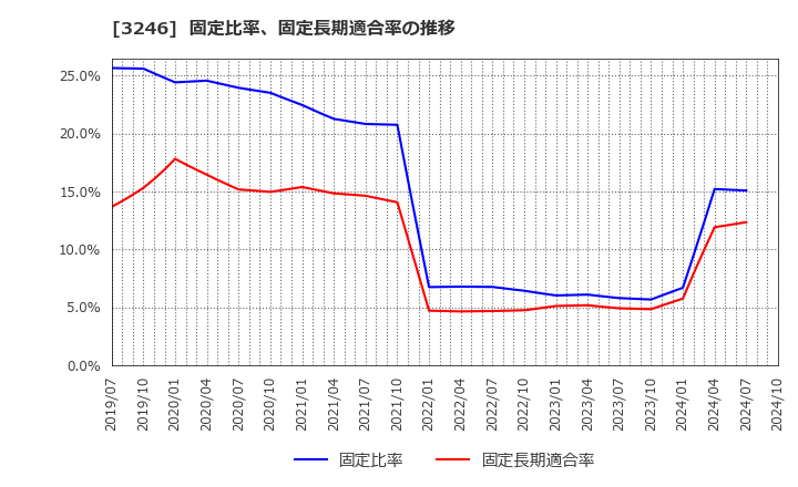 3246 (株)コーセーアールイー: 固定比率、固定長期適合率の推移