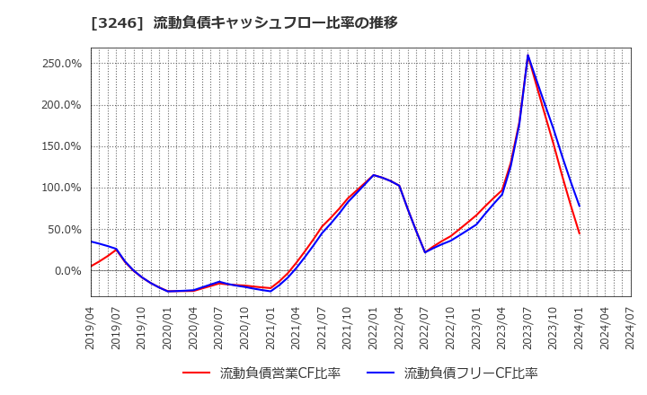 3246 (株)コーセーアールイー: 流動負債キャッシュフロー比率の推移