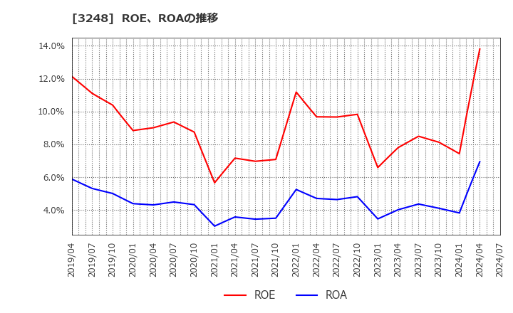 3248 (株)アールエイジ: ROE、ROAの推移