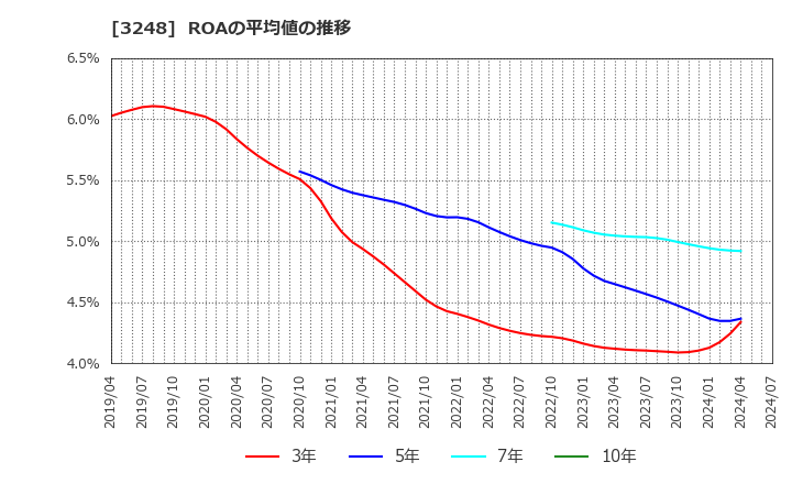 3248 (株)アールエイジ: ROAの平均値の推移