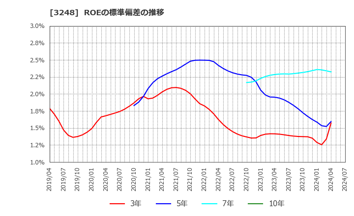 3248 (株)アールエイジ: ROEの標準偏差の推移