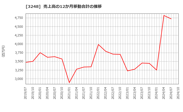 3248 (株)アールエイジ: 売上高の12か月移動合計の推移