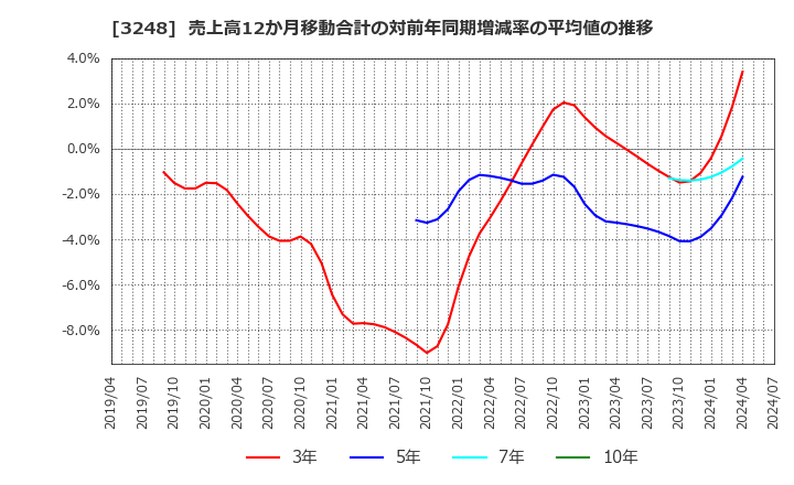 3248 (株)アールエイジ: 売上高12か月移動合計の対前年同期増減率の平均値の推移