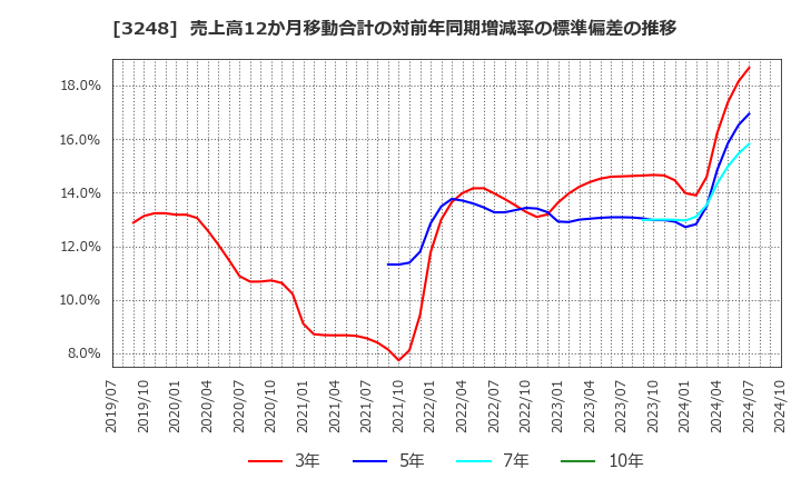 3248 (株)アールエイジ: 売上高12か月移動合計の対前年同期増減率の標準偏差の推移