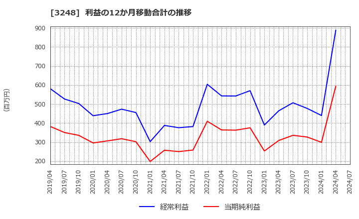 3248 (株)アールエイジ: 利益の12か月移動合計の推移