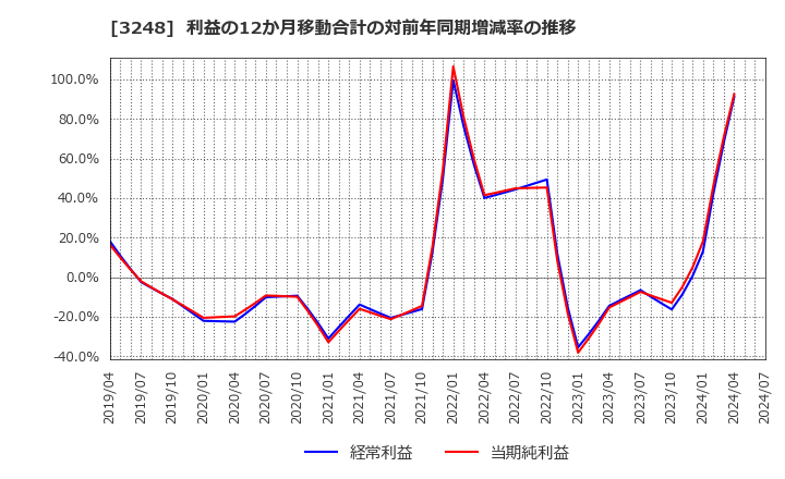 3248 (株)アールエイジ: 利益の12か月移動合計の対前年同期増減率の推移