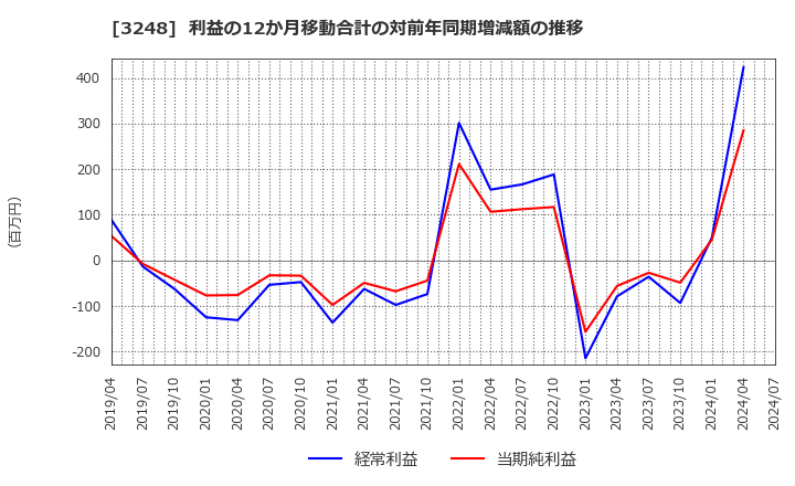 3248 (株)アールエイジ: 利益の12か月移動合計の対前年同期増減額の推移