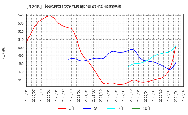 3248 (株)アールエイジ: 経常利益12か月移動合計の平均値の推移