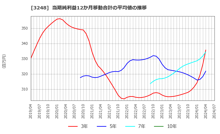 3248 (株)アールエイジ: 当期純利益12か月移動合計の平均値の推移